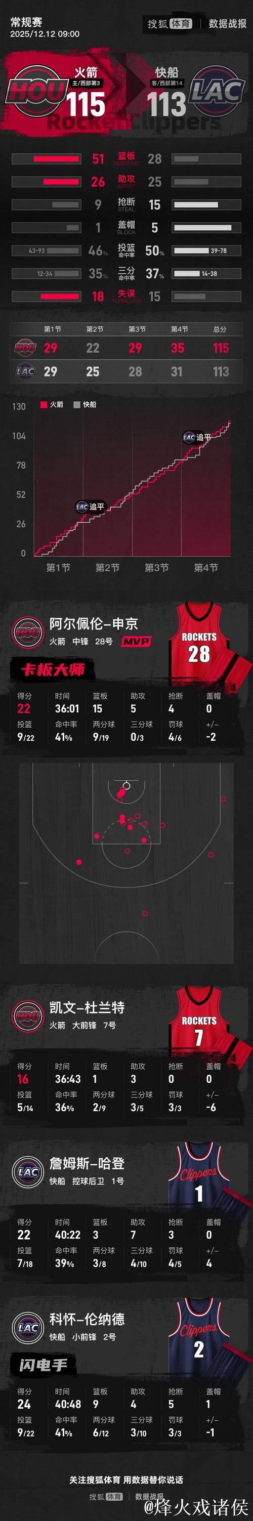杜兰特16分申京22+15 哈登22+7火箭险胜快船 杜兰特16分申京22+15 哈登22+7火箭险胜快船